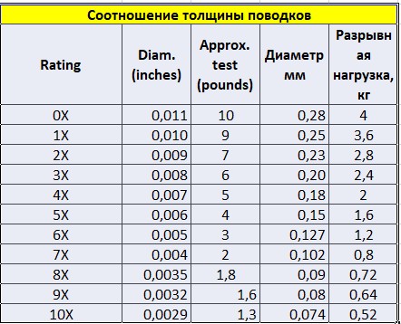 соответствие диаметров поводков.jpg