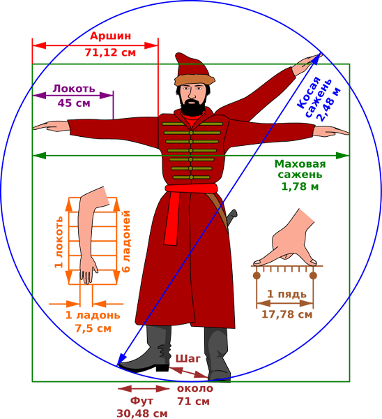 Obsolete_Russian_units_of_length_-_ru.svg.png